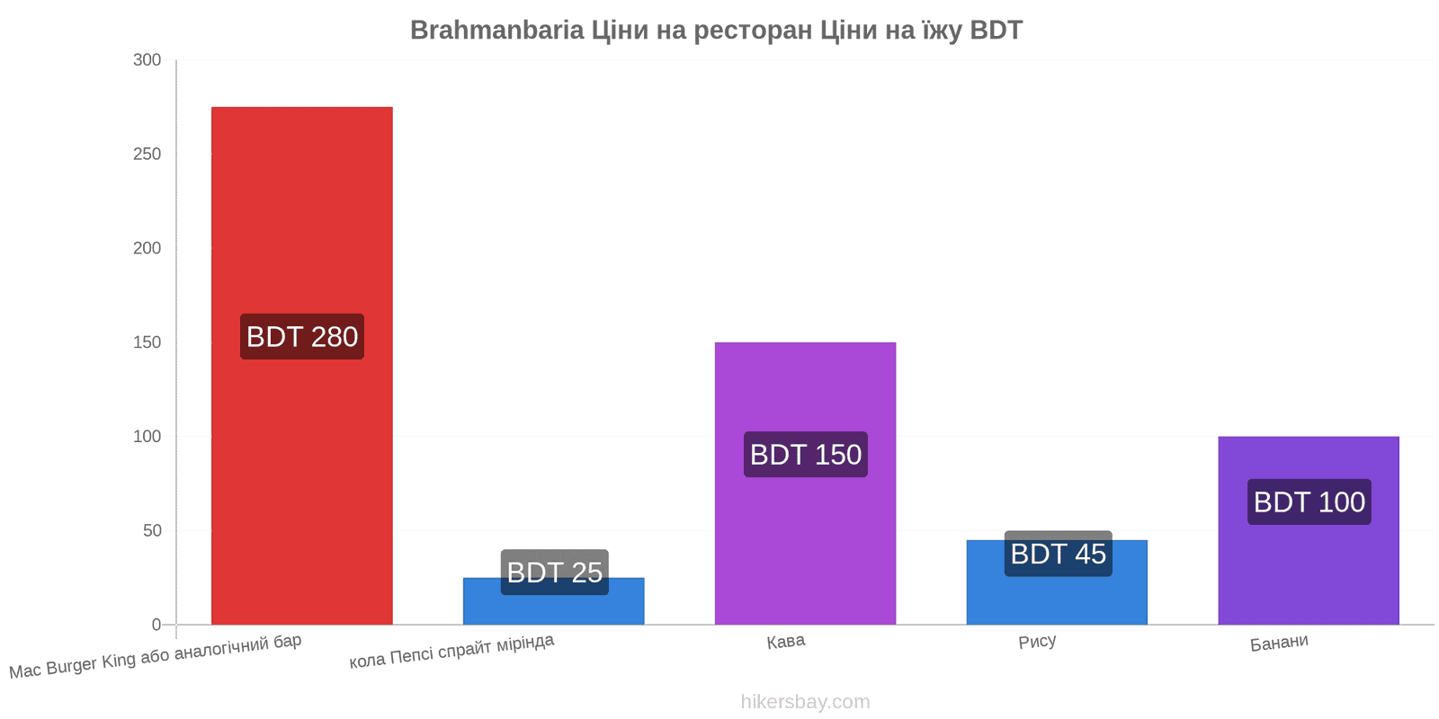 Brahmanbaria зміни цін hikersbay.com