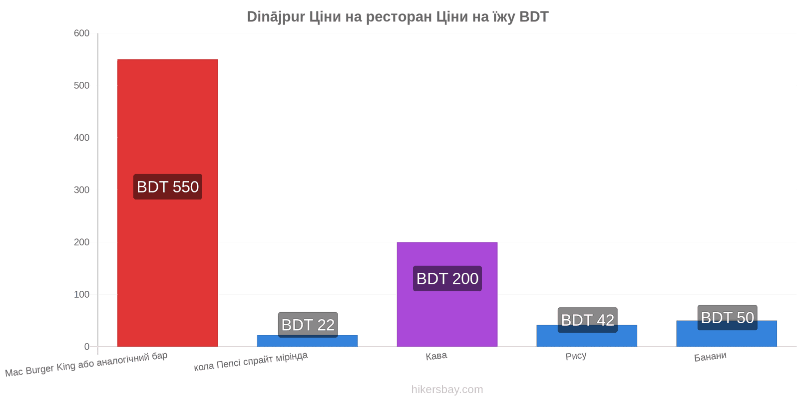 Dinājpur зміни цін hikersbay.com