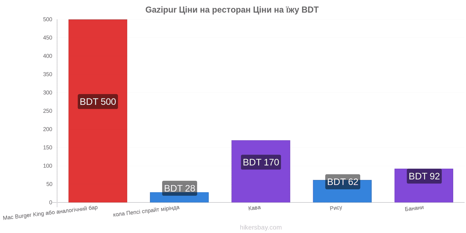 Gazipur зміни цін hikersbay.com