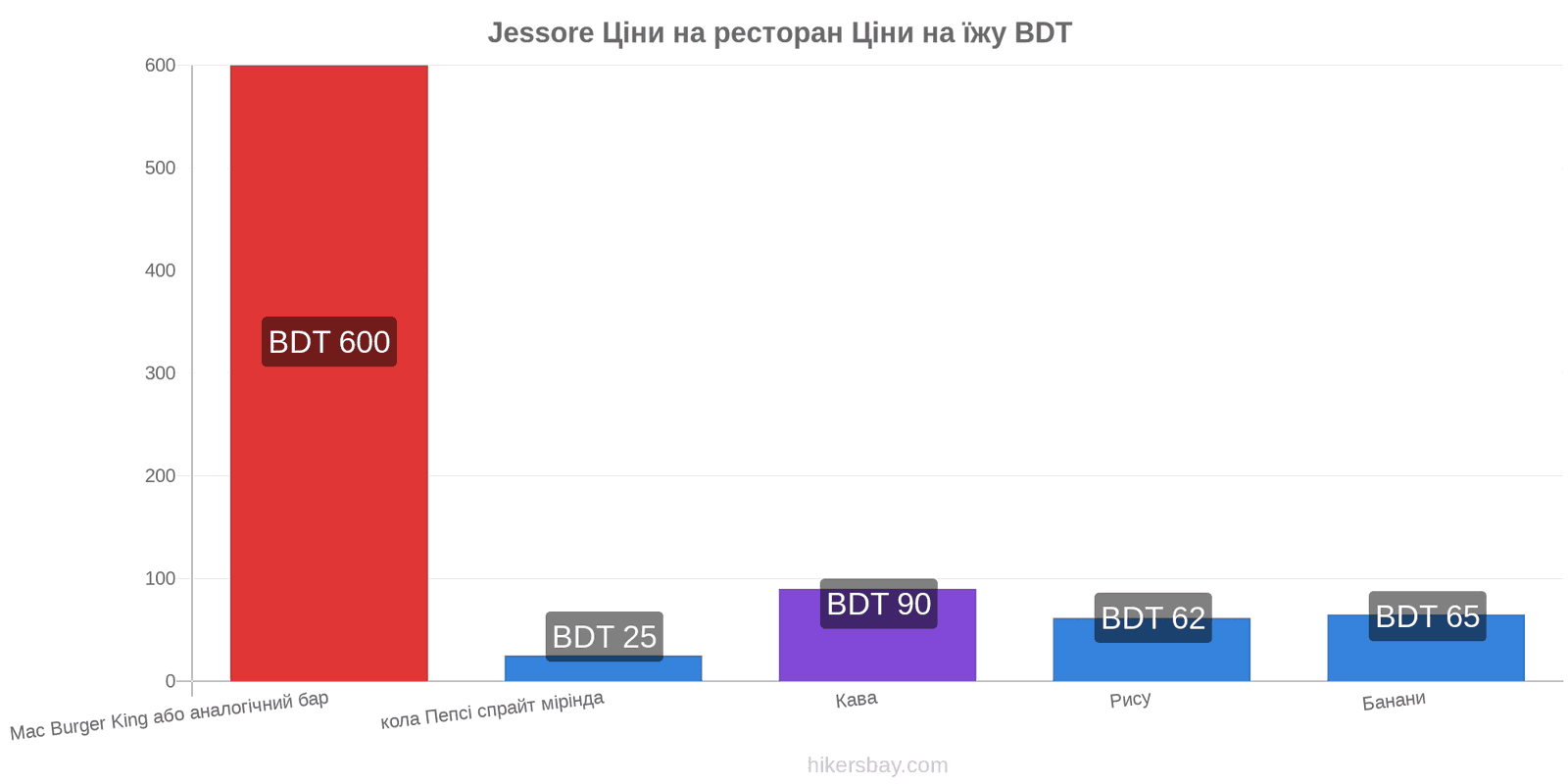 Jessore зміни цін hikersbay.com