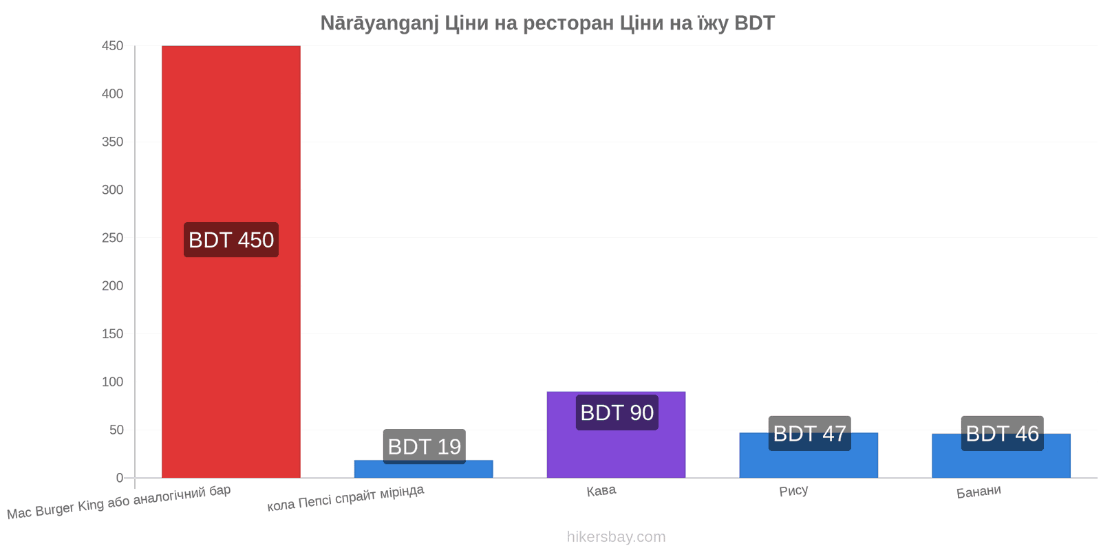 Nārāyanganj зміни цін hikersbay.com