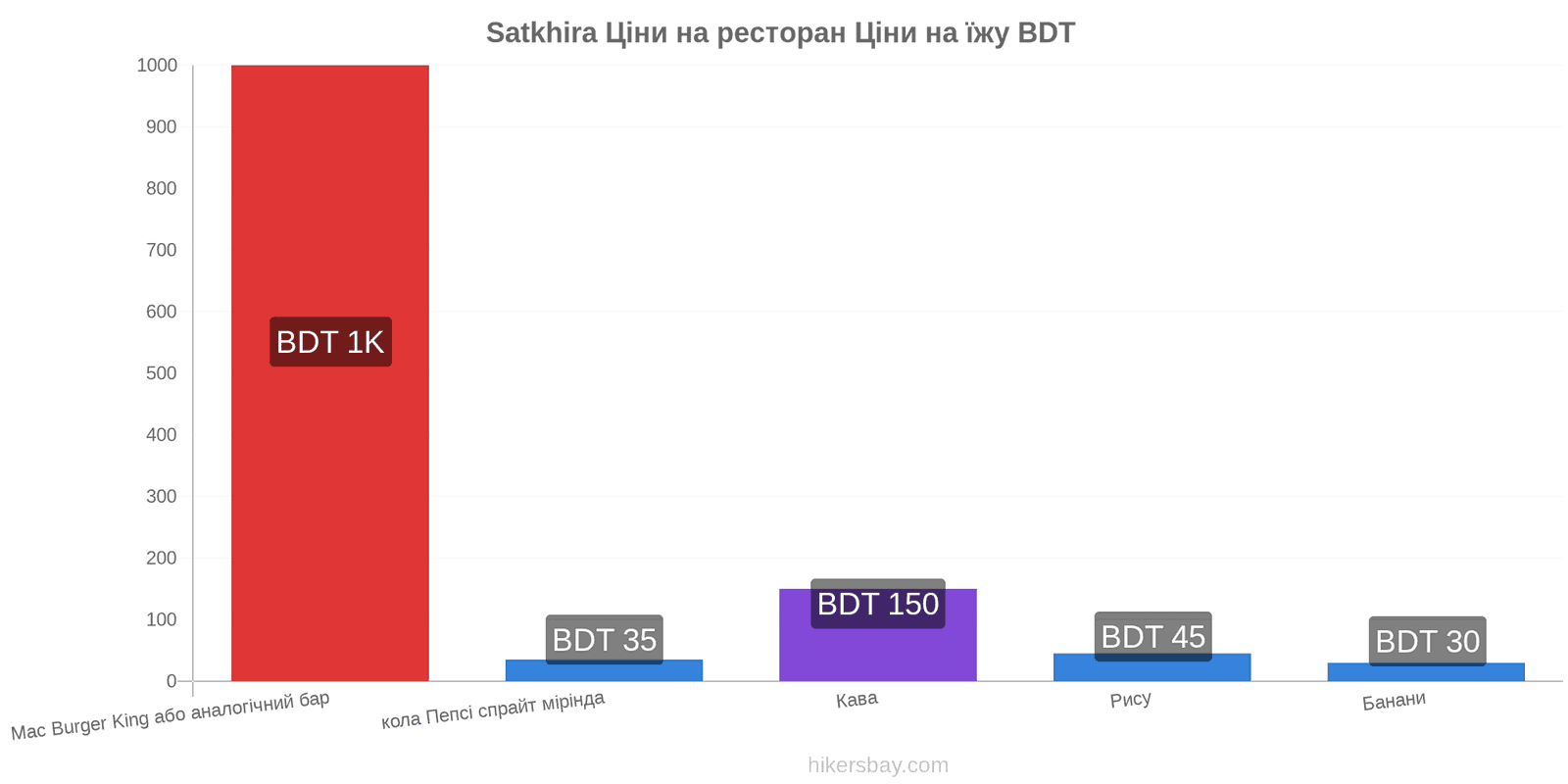 Satkhira зміни цін hikersbay.com