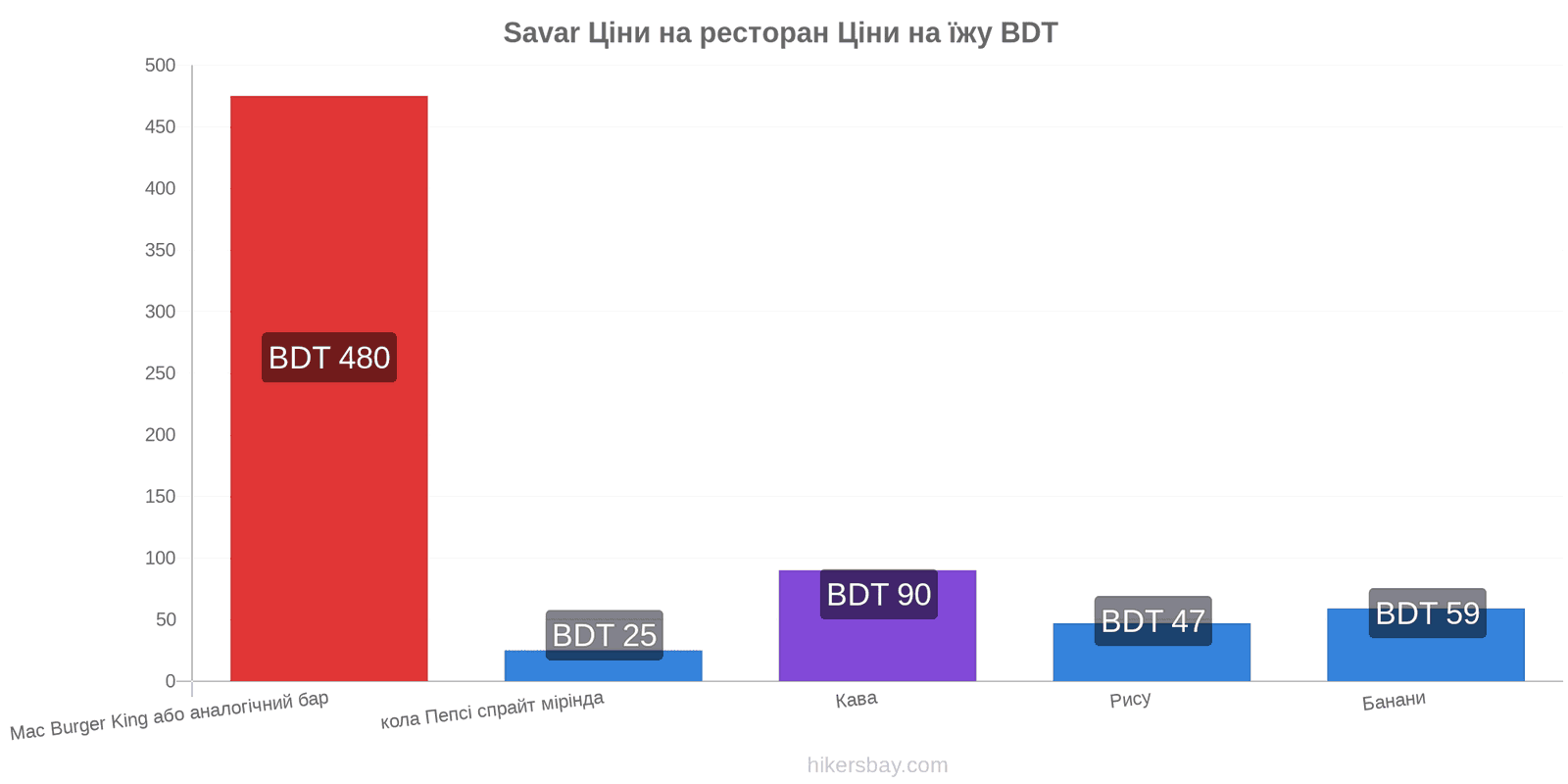 Savar зміни цін hikersbay.com