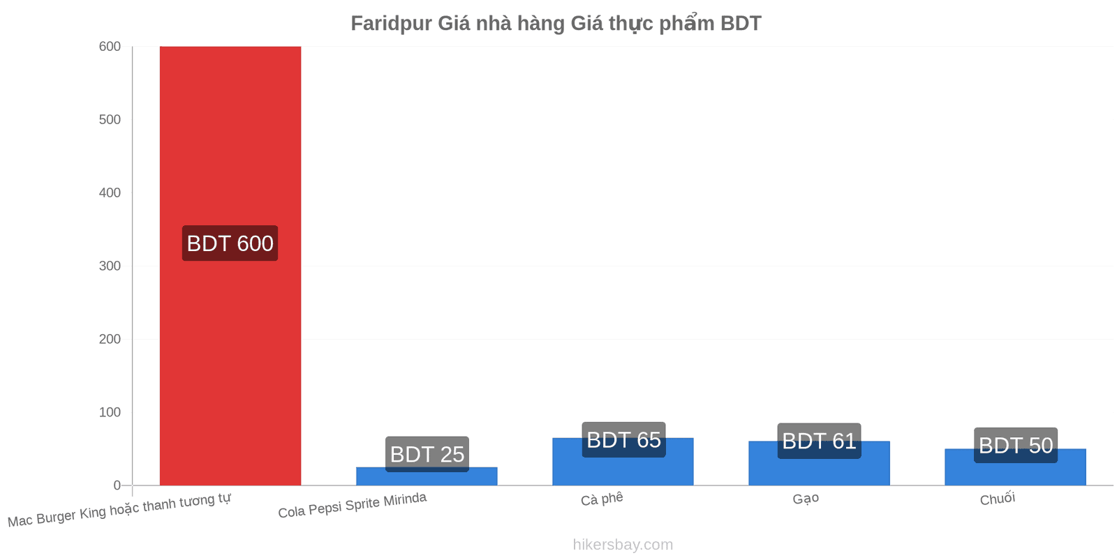 Faridpur thay đổi giá cả hikersbay.com