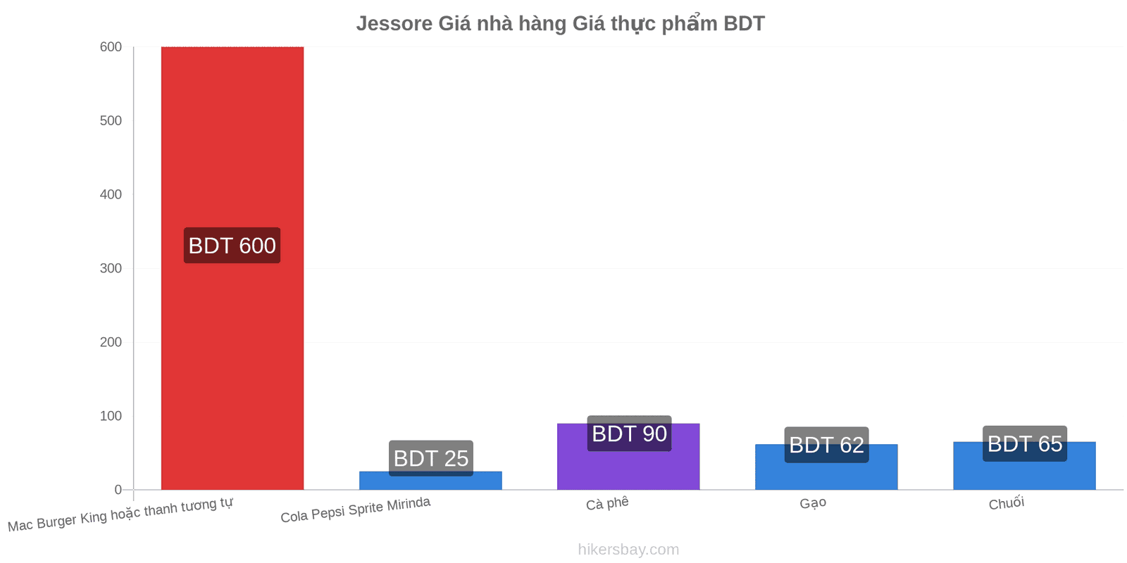 Jessore thay đổi giá cả hikersbay.com