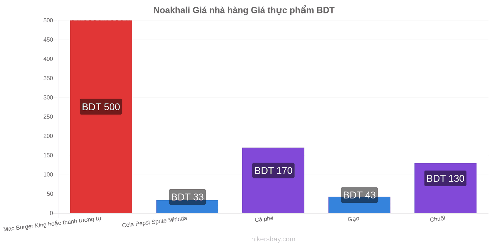 Noakhali thay đổi giá cả hikersbay.com