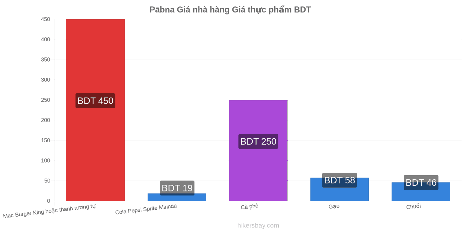 Pābna thay đổi giá cả hikersbay.com