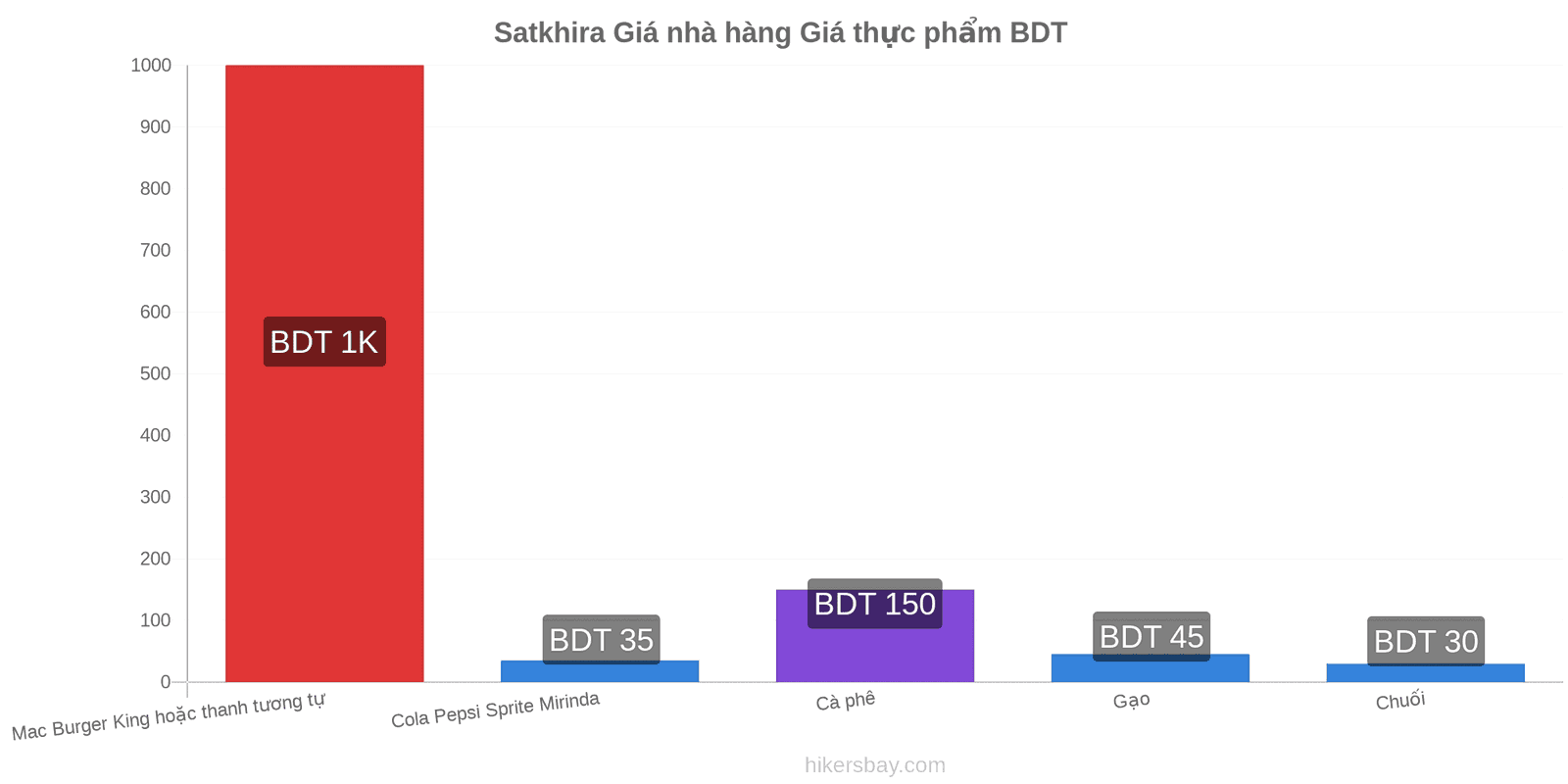 Satkhira thay đổi giá cả hikersbay.com