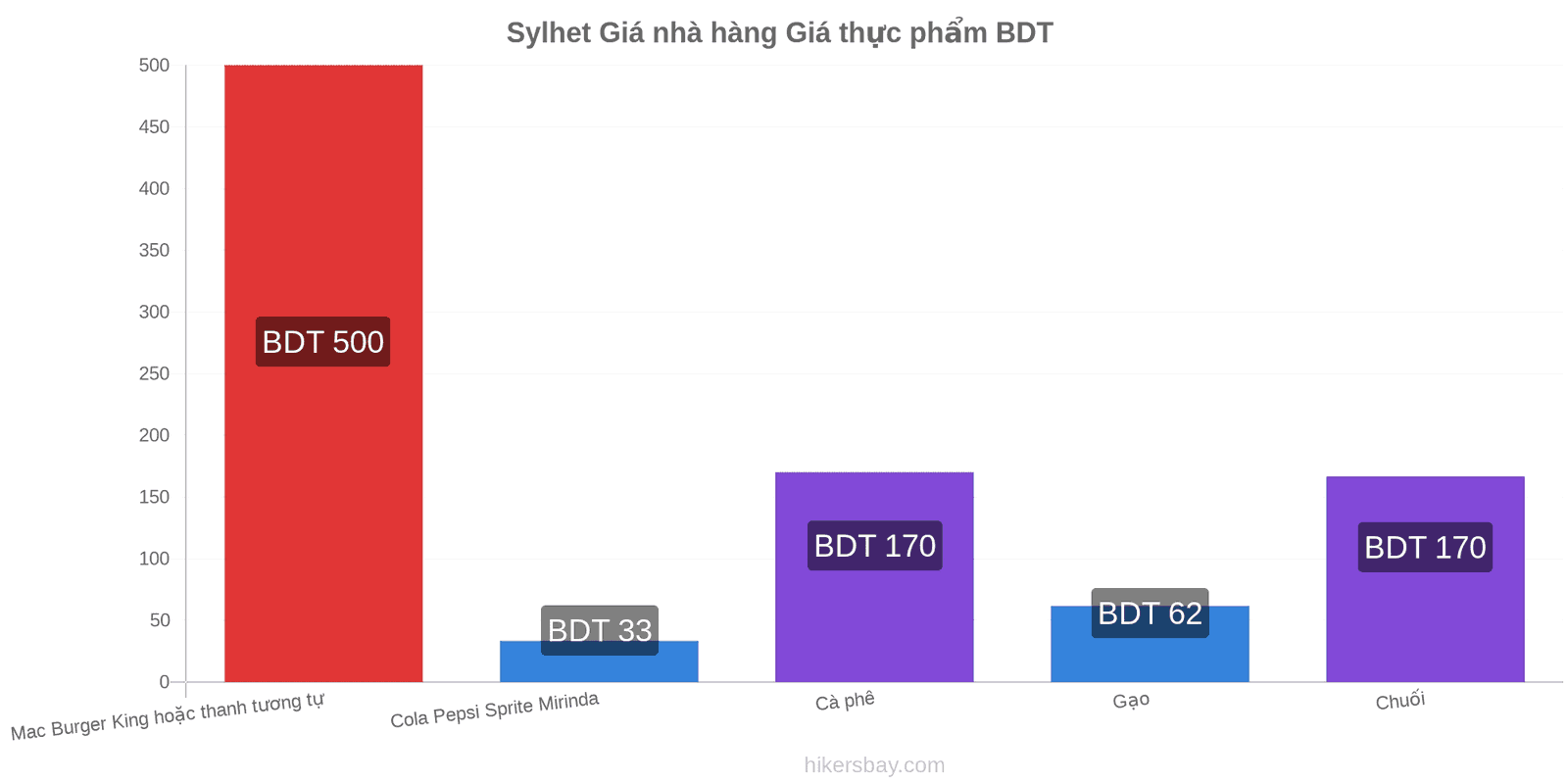 Sylhet thay đổi giá cả hikersbay.com