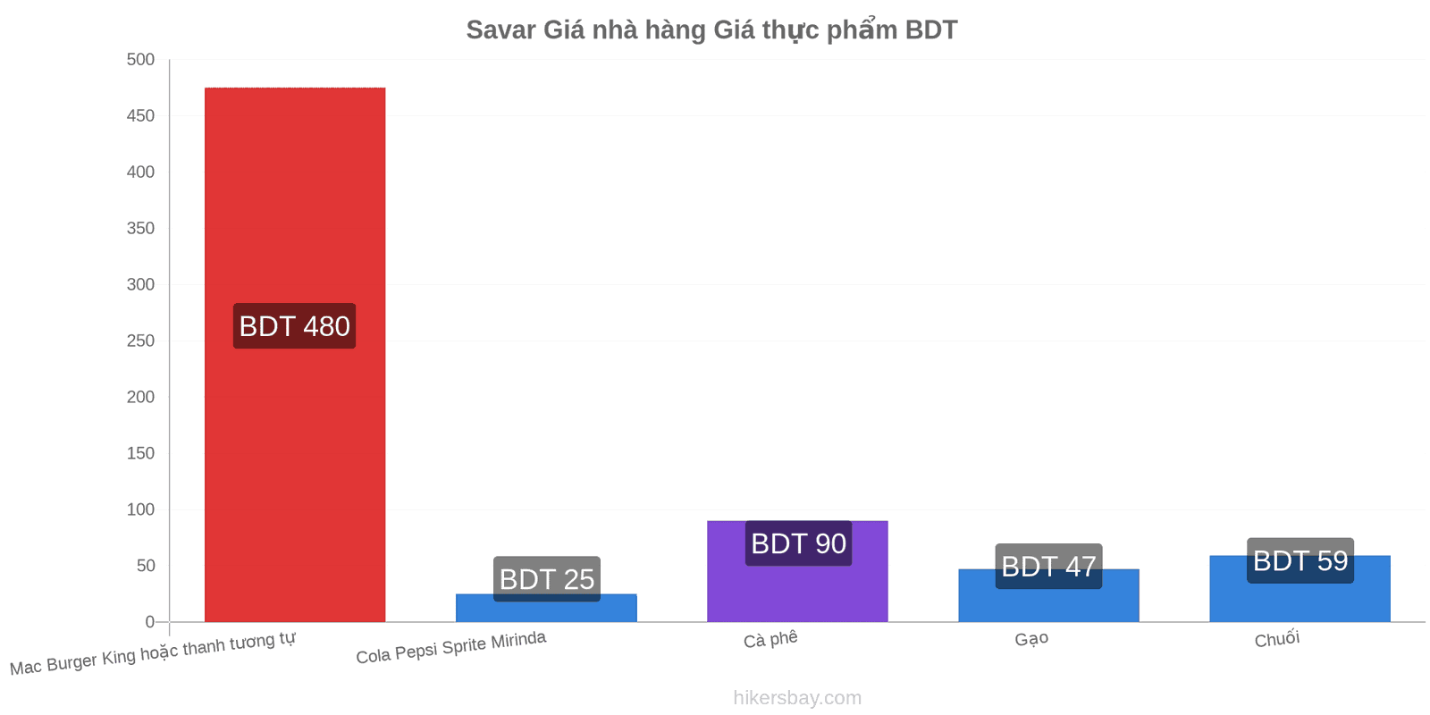 Savar thay đổi giá cả hikersbay.com