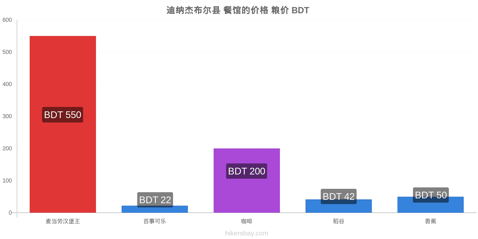 迪纳杰布尔县 价格变动 hikersbay.com