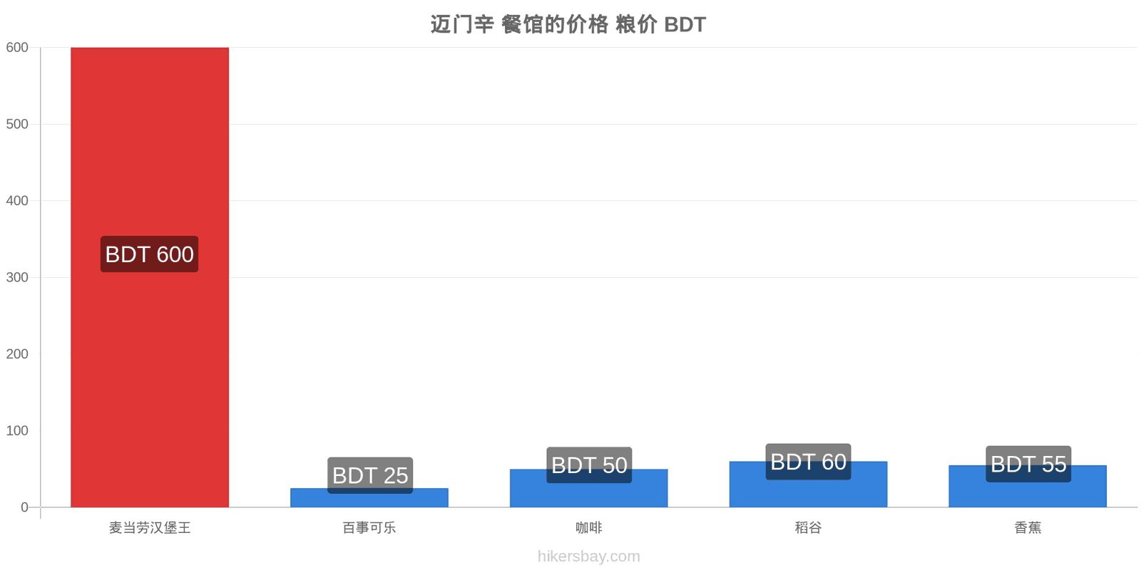 迈门辛 价格变动 hikersbay.com