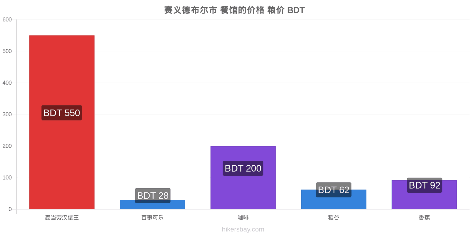 赛义德布尔市 价格变动 hikersbay.com