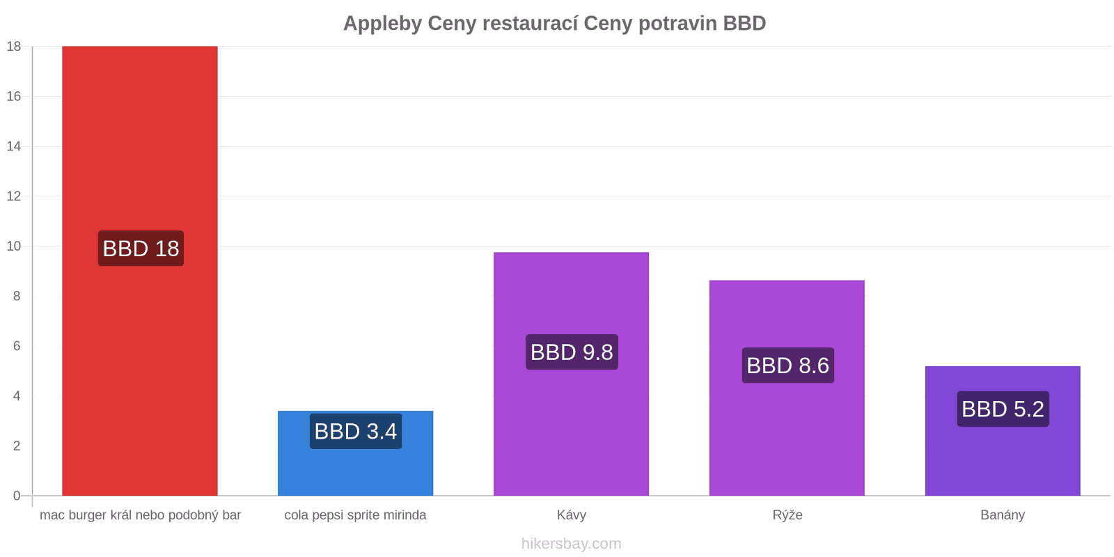 Appleby změny cen hikersbay.com