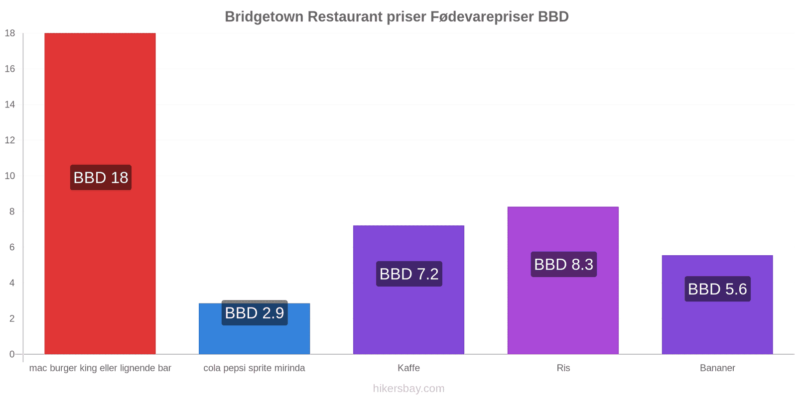 Bridgetown prisændringer hikersbay.com