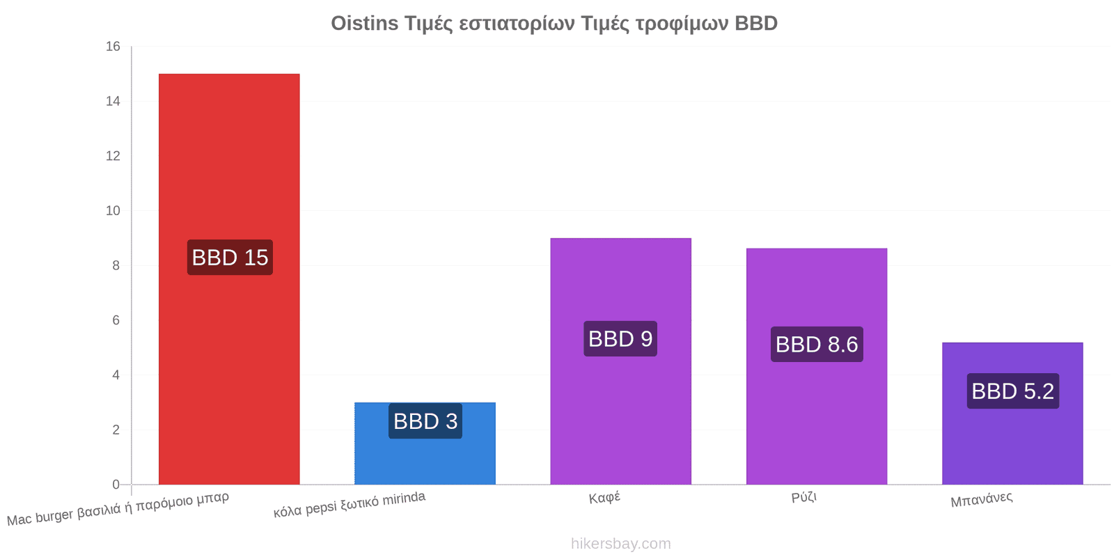 Oistins αλλαγές τιμών hikersbay.com