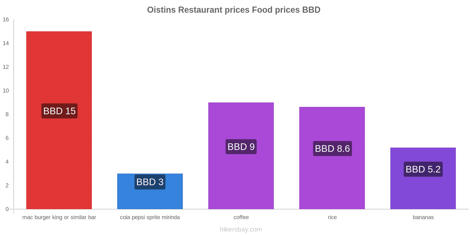 Oistins price changes hikersbay.com