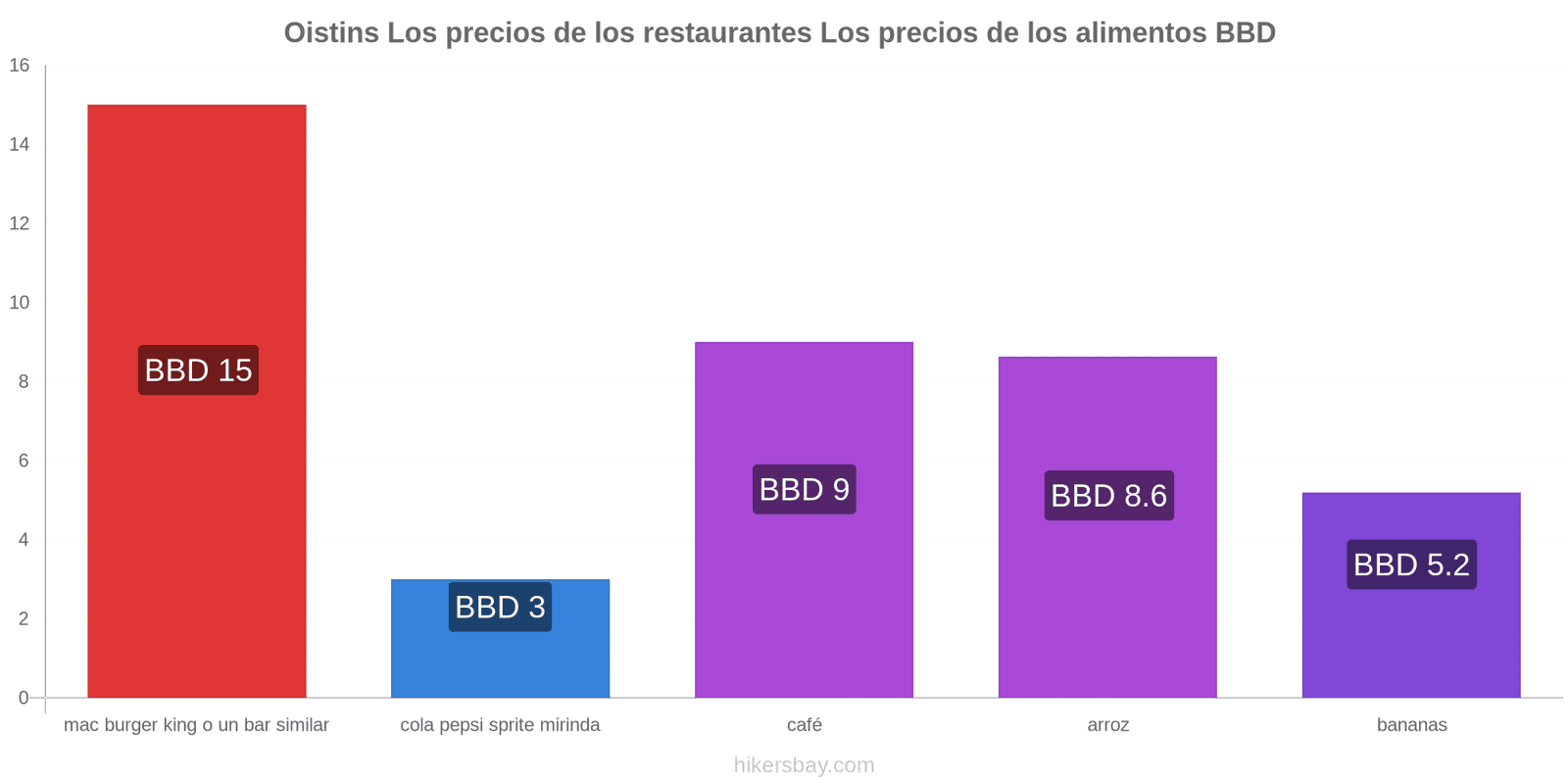 Oistins cambios de precios hikersbay.com