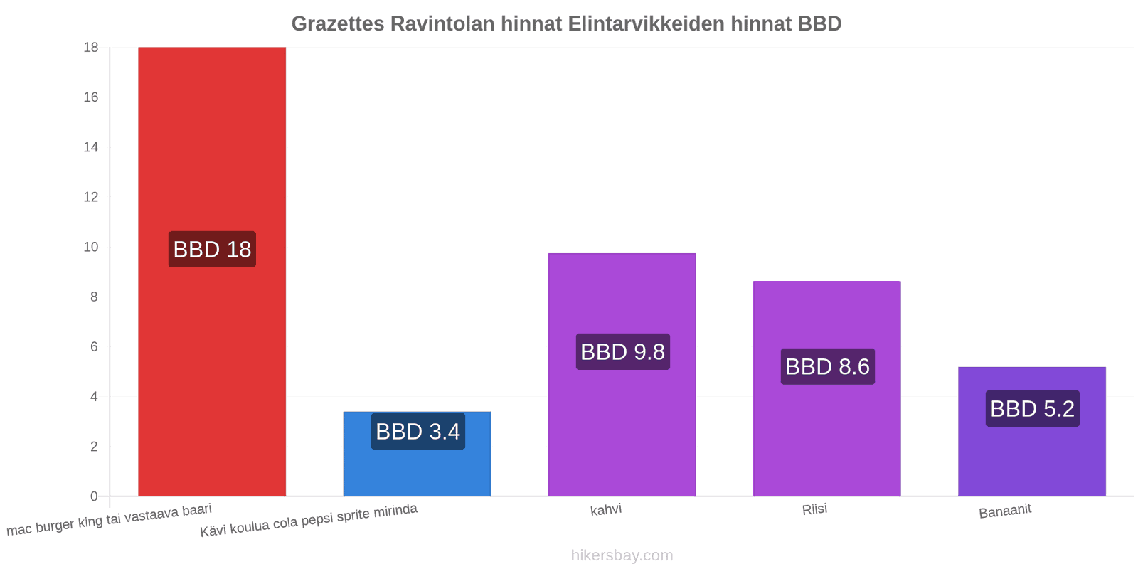 Grazettes hintojen muutokset hikersbay.com