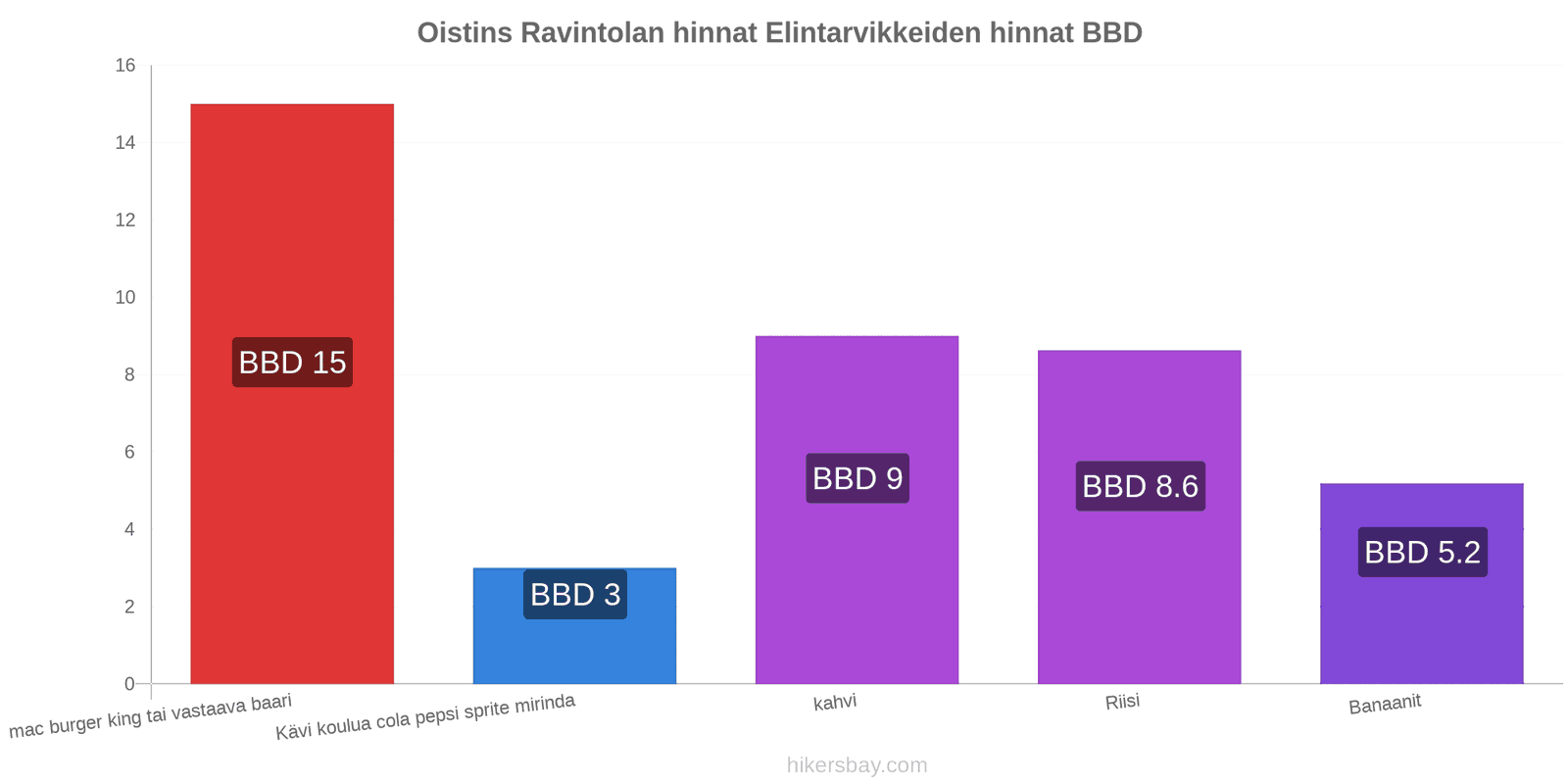 Oistins hintojen muutokset hikersbay.com