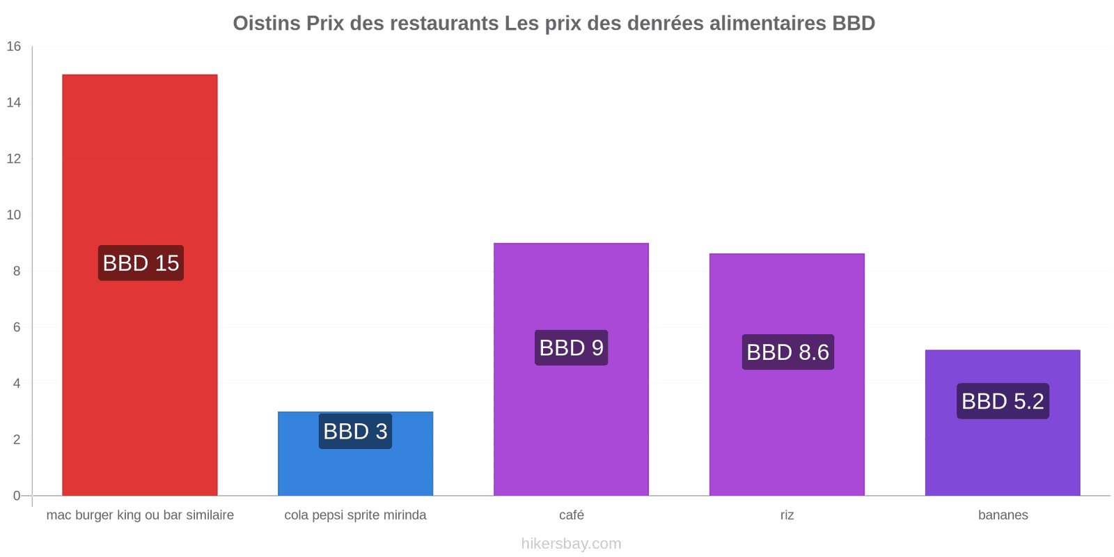 Oistins changements de prix hikersbay.com