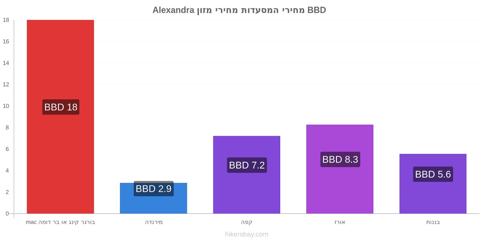 Alexandra שינויי מחיר hikersbay.com