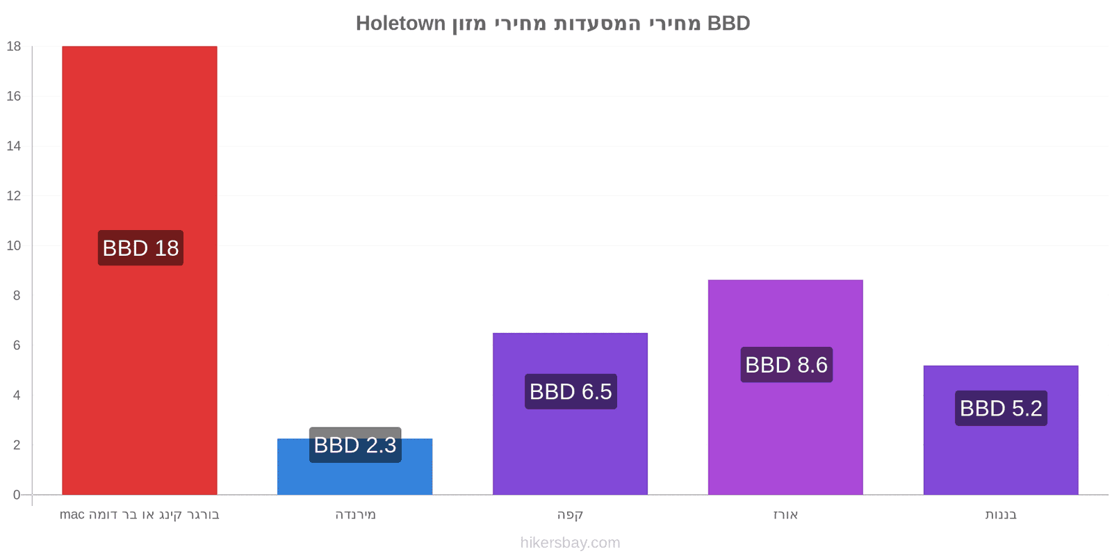 Holetown שינויי מחיר hikersbay.com