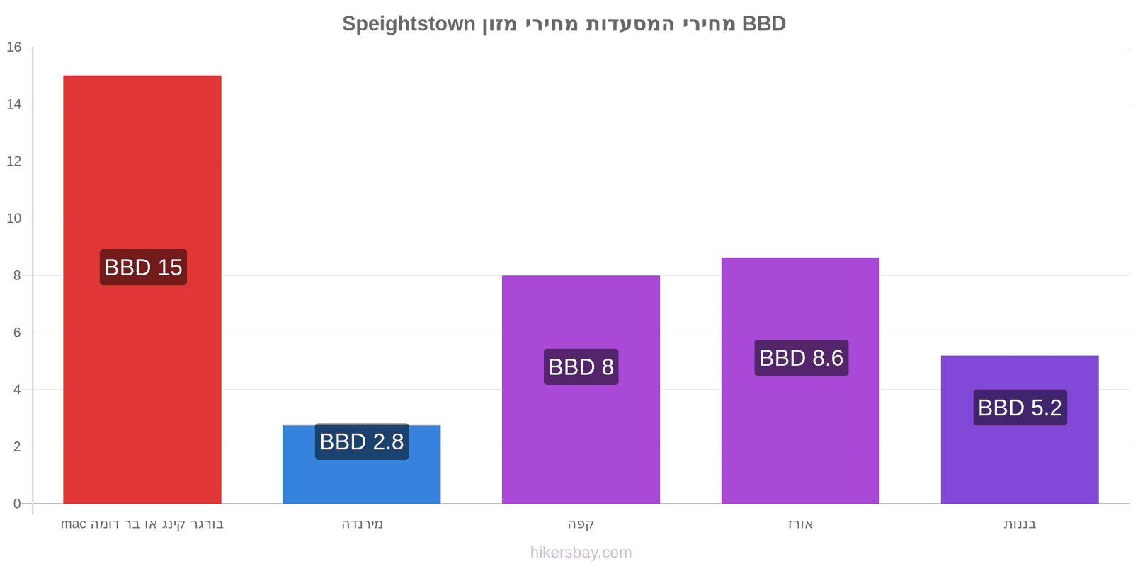 Speightstown שינויי מחיר hikersbay.com