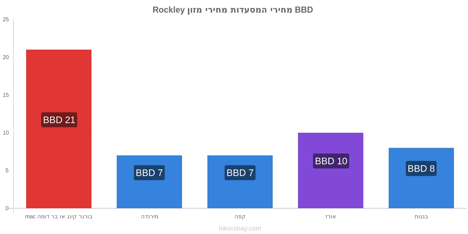 Rockley שינויי מחיר hikersbay.com