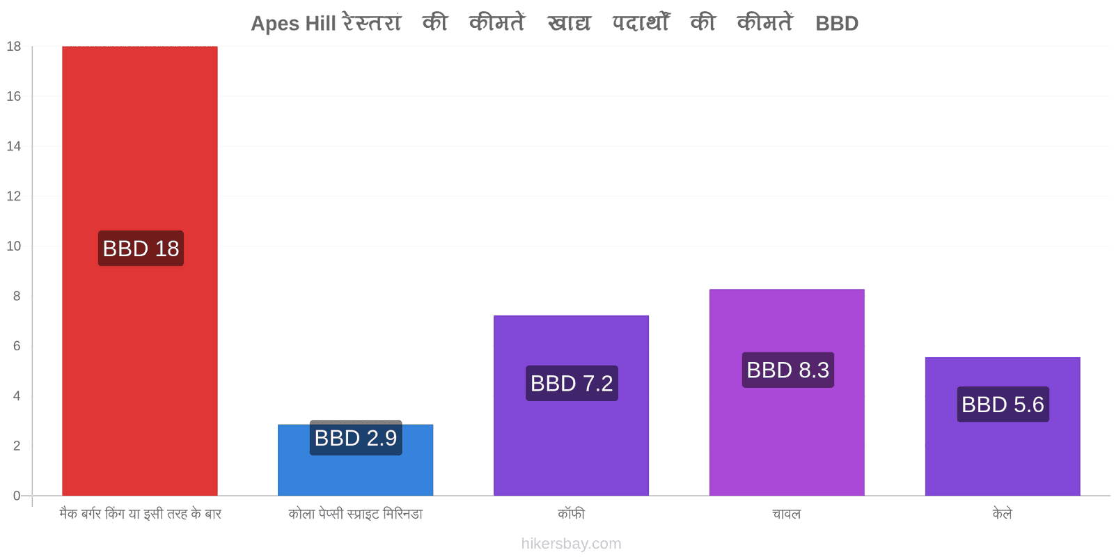 Apes Hill मूल्य में परिवर्तन hikersbay.com