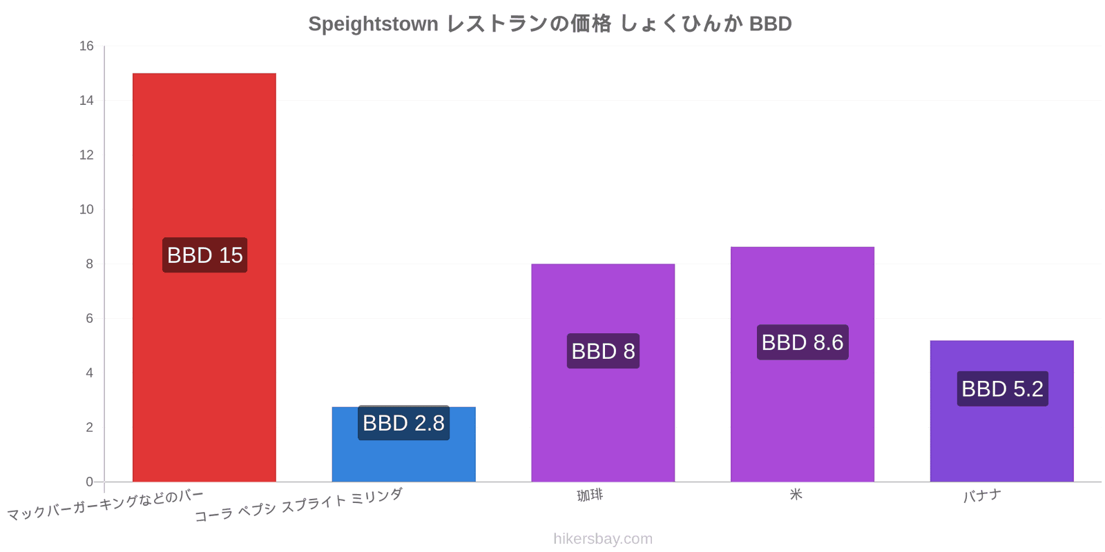 Speightstown 価格の変更 hikersbay.com