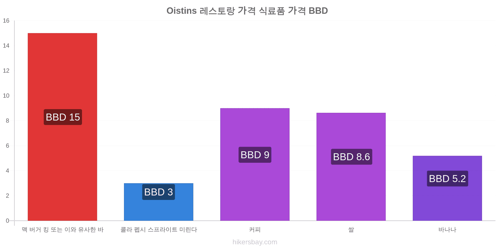 Oistins 가격 변동 hikersbay.com