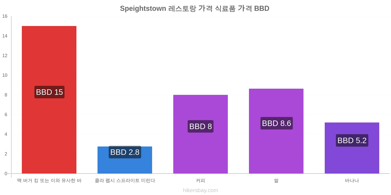 Speightstown 가격 변동 hikersbay.com