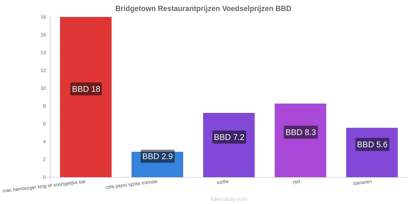 Bridgetown prijswijzigingen hikersbay.com