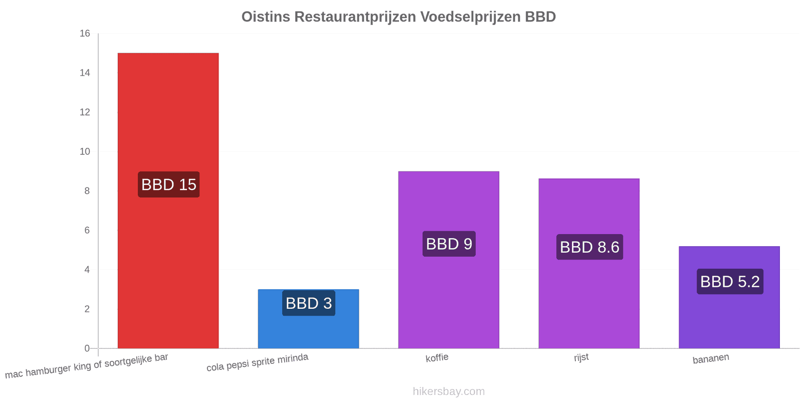 Oistins prijswijzigingen hikersbay.com