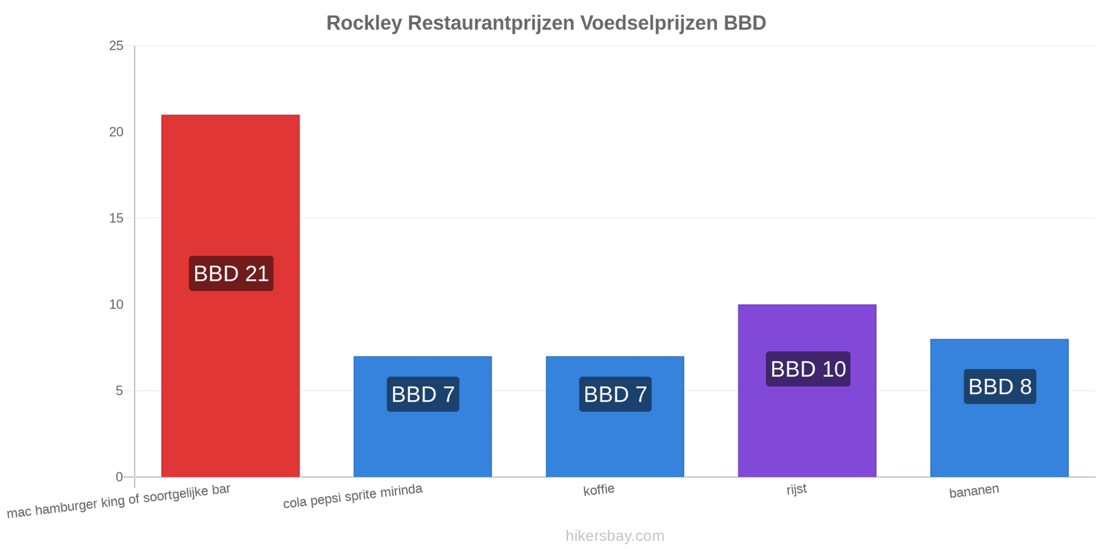 Rockley prijswijzigingen hikersbay.com