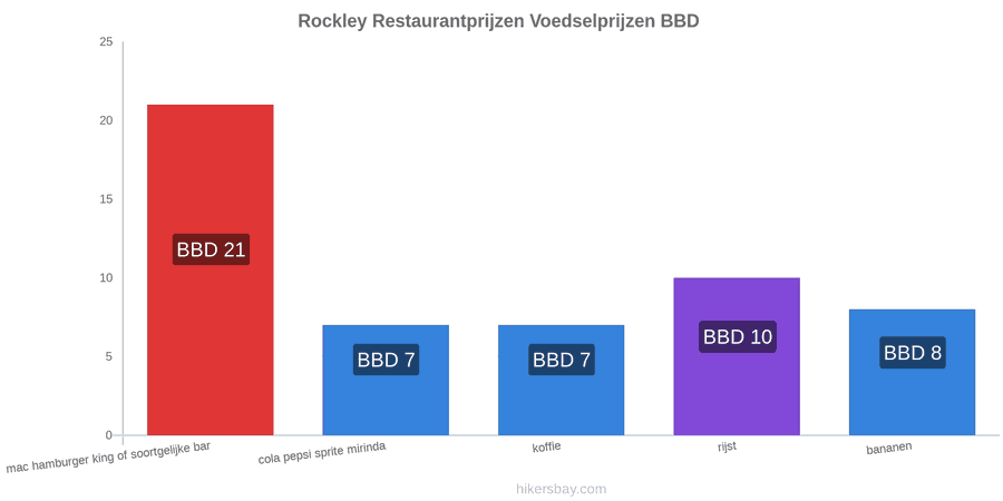 Rockley prijswijzigingen hikersbay.com