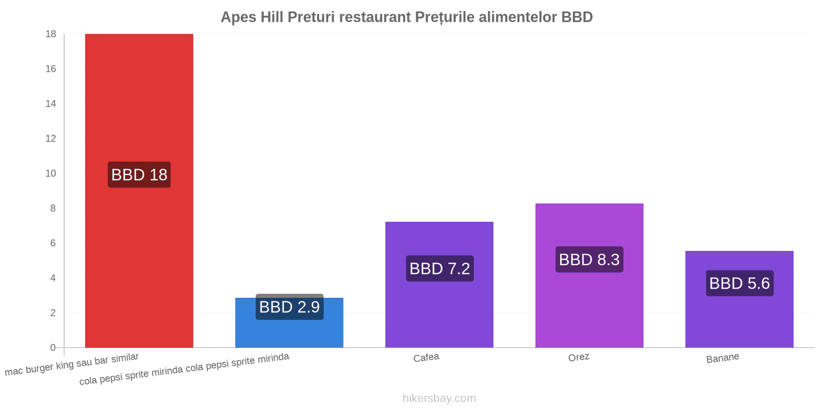 Apes Hill schimbări de prețuri hikersbay.com