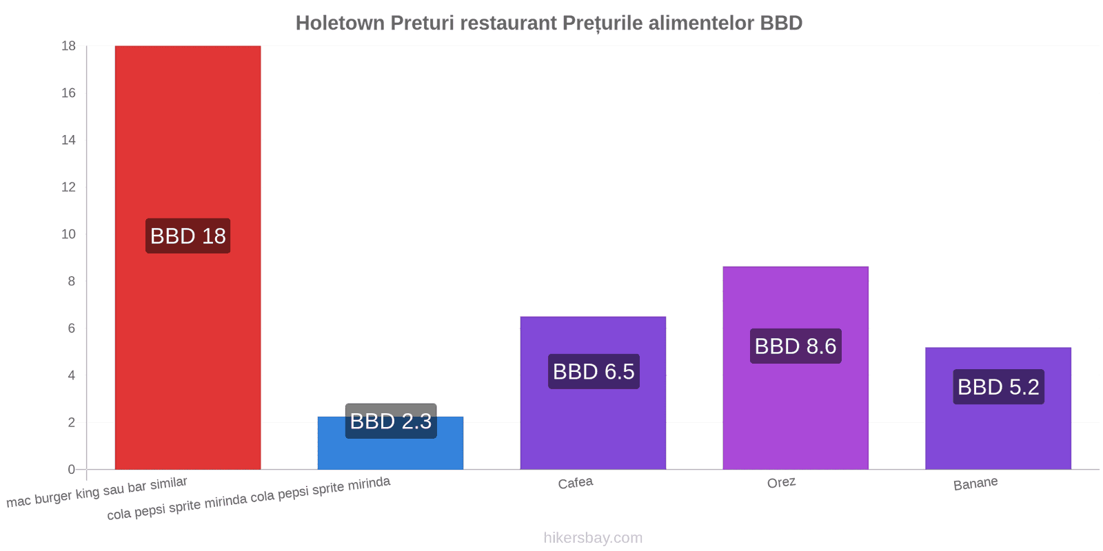 Holetown schimbări de prețuri hikersbay.com