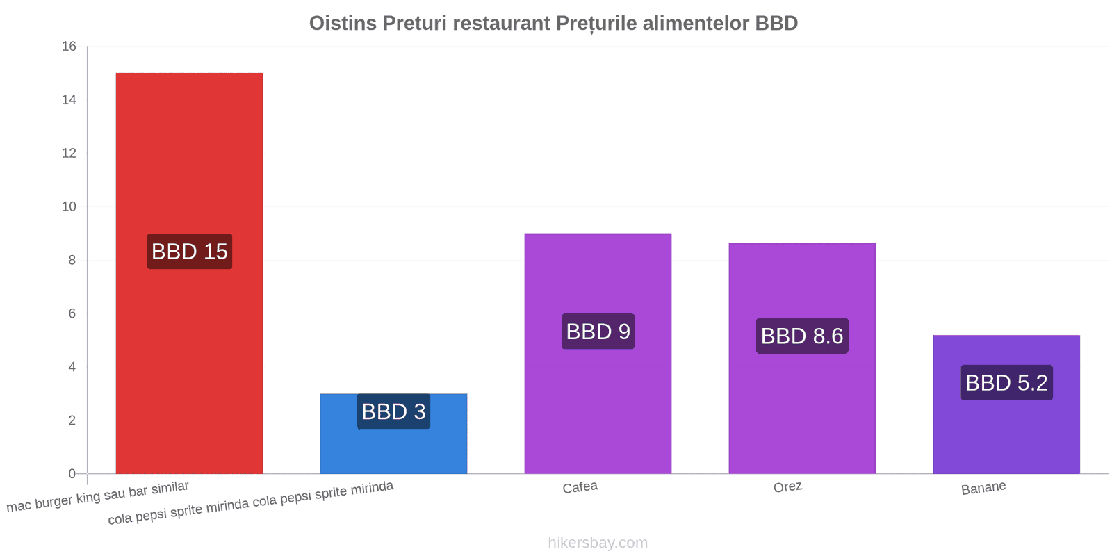 Oistins schimbări de prețuri hikersbay.com