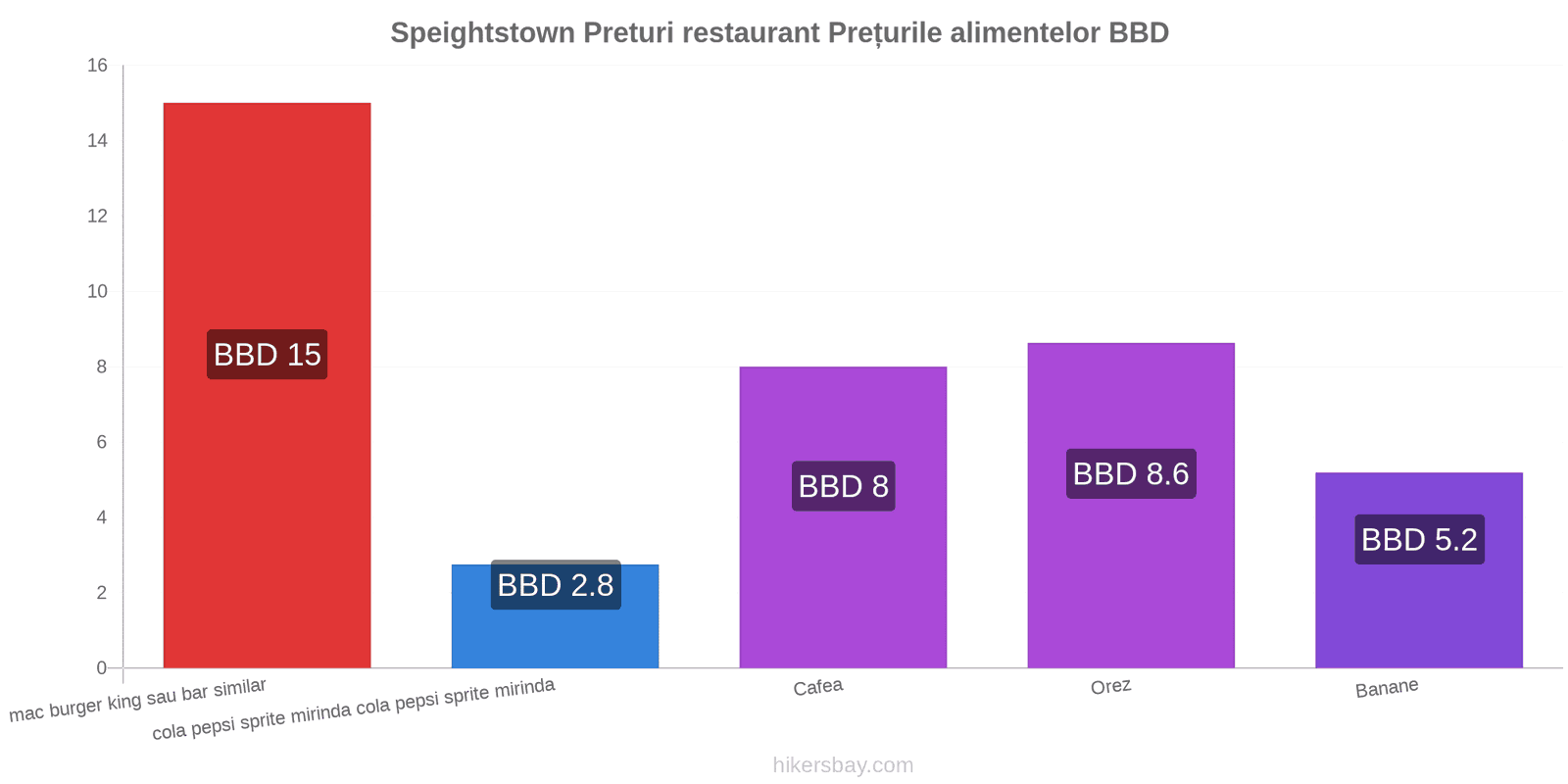 Speightstown schimbări de prețuri hikersbay.com