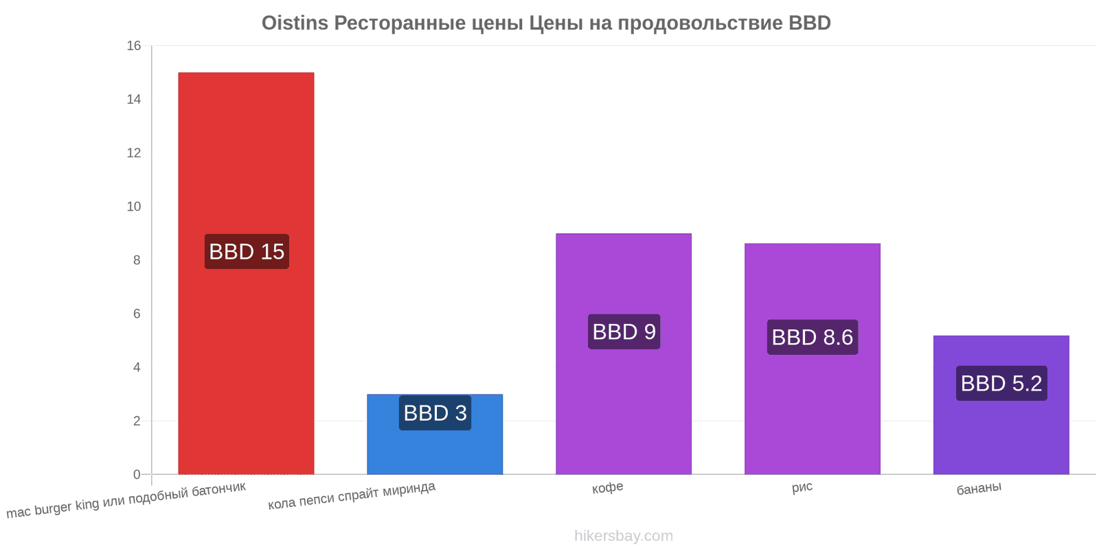 Oistins изменения цен hikersbay.com