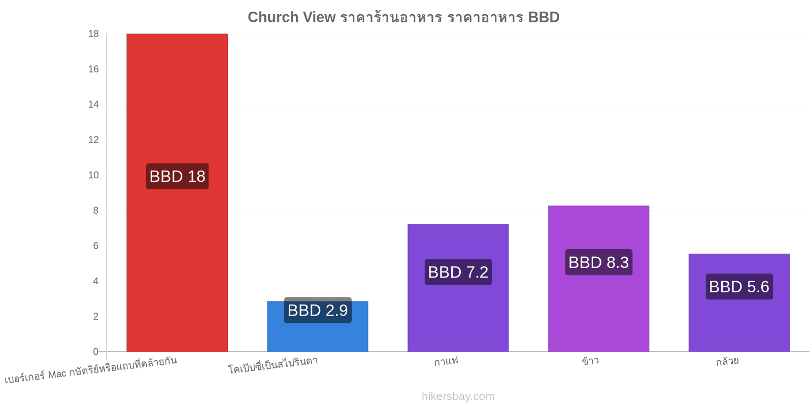 Church View การเปลี่ยนแปลงราคา hikersbay.com