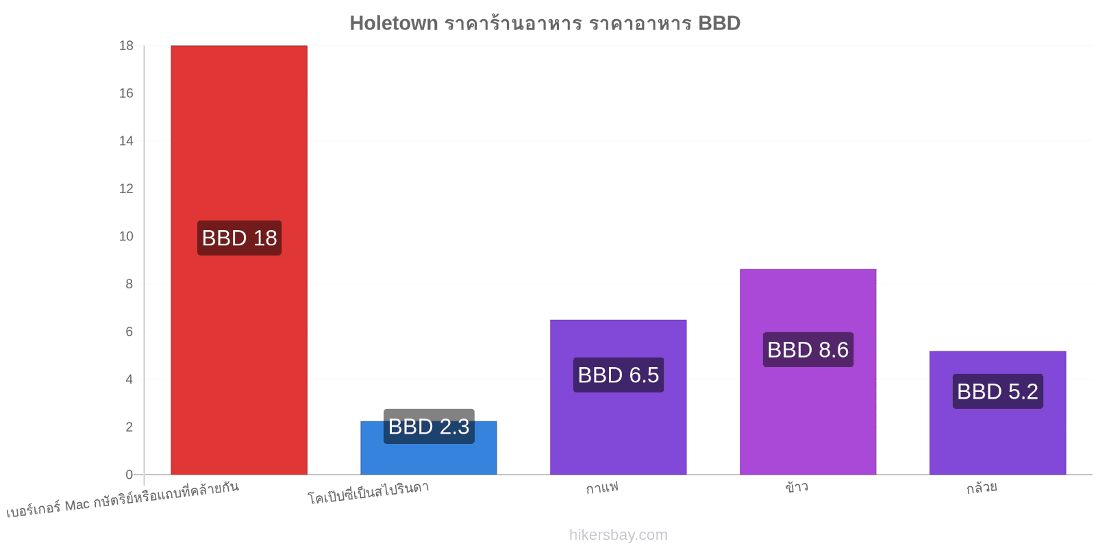 Holetown การเปลี่ยนแปลงราคา hikersbay.com