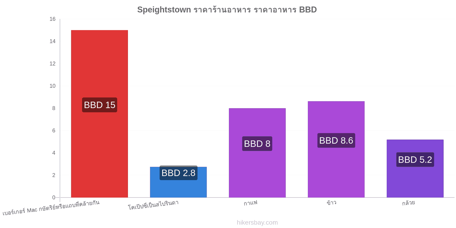 Speightstown การเปลี่ยนแปลงราคา hikersbay.com