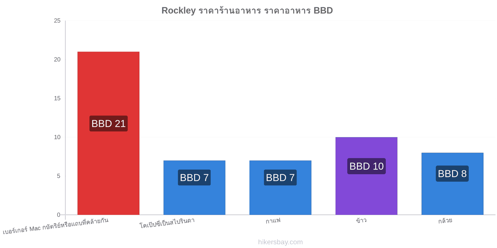 Rockley การเปลี่ยนแปลงราคา hikersbay.com