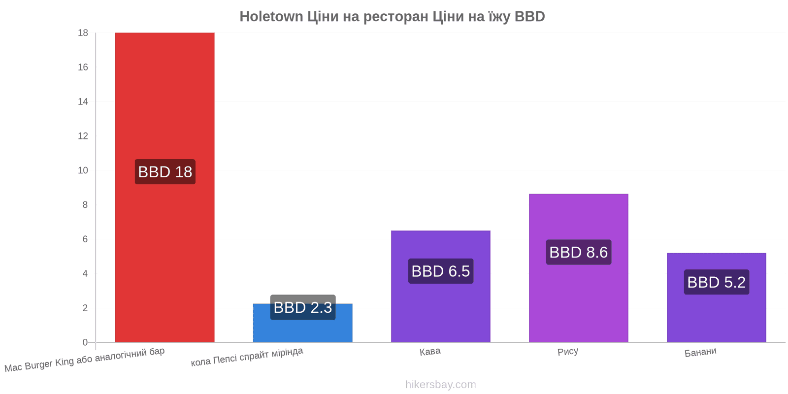 Holetown зміни цін hikersbay.com