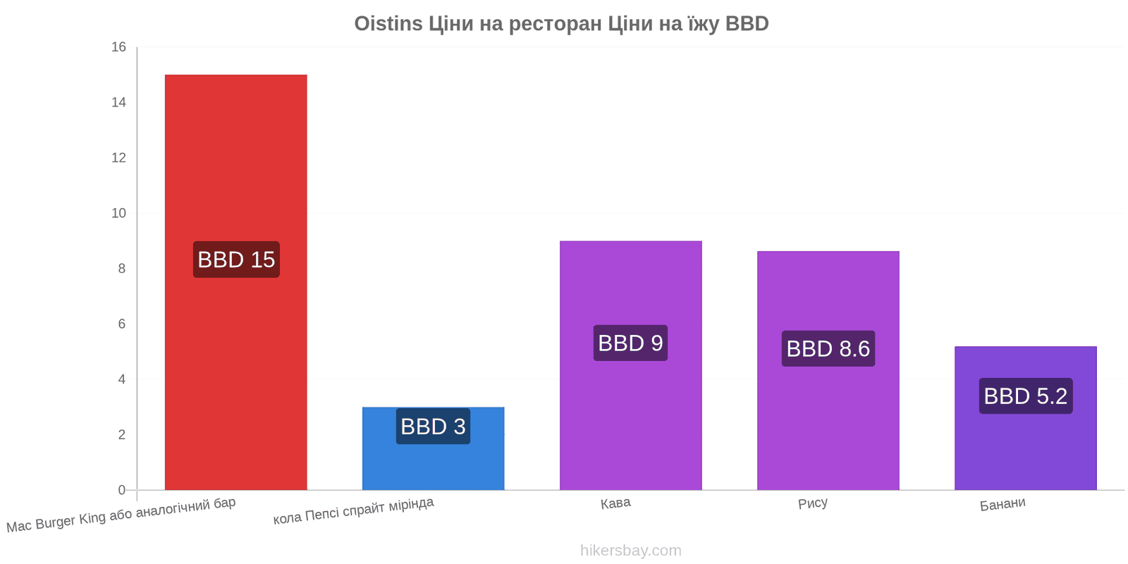 Oistins зміни цін hikersbay.com