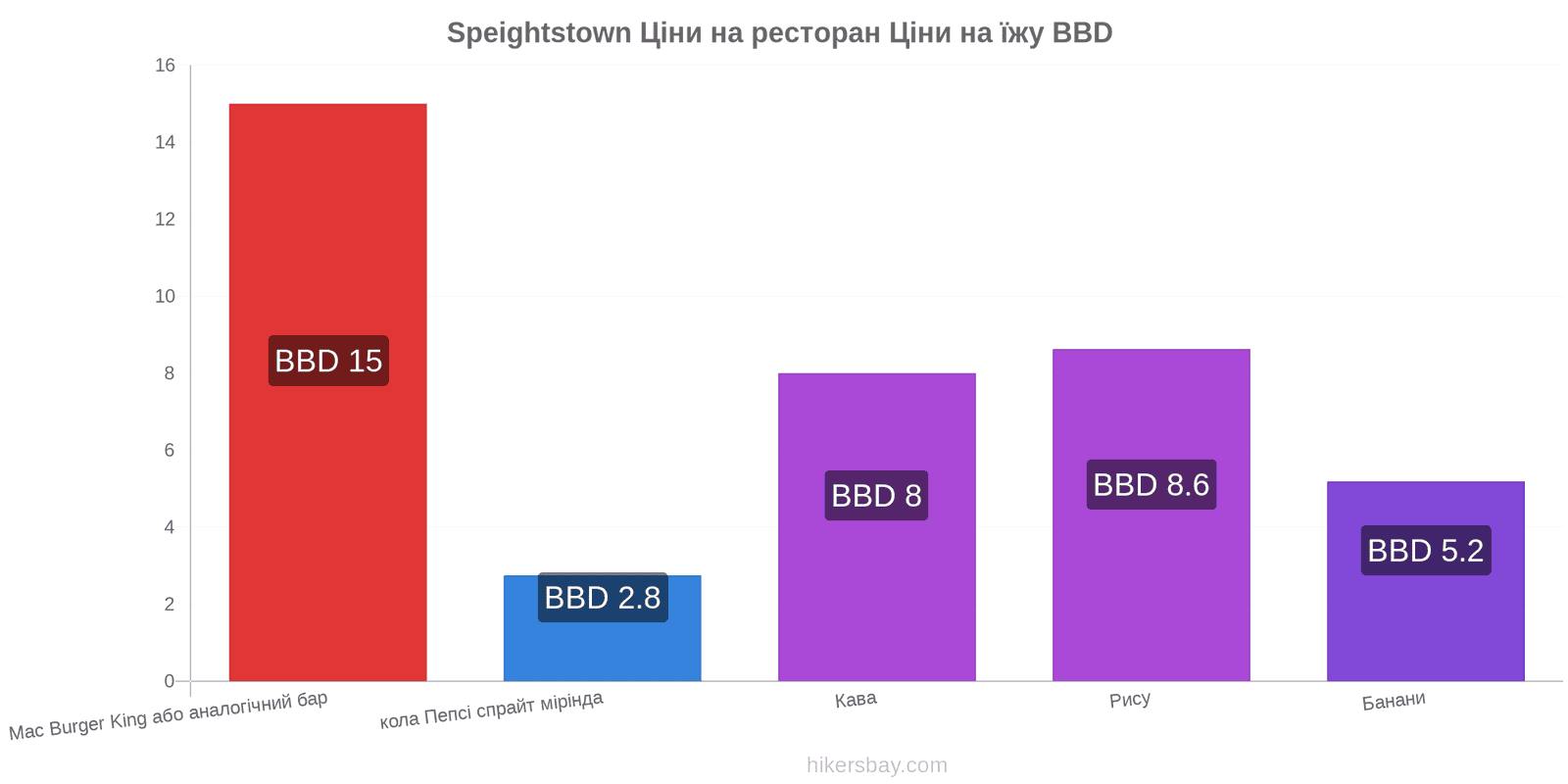 Speightstown зміни цін hikersbay.com