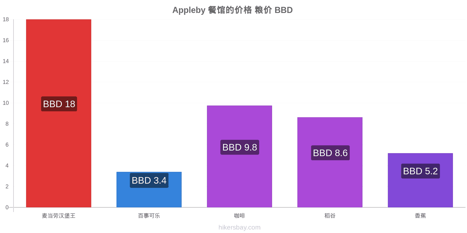 Appleby 价格变动 hikersbay.com